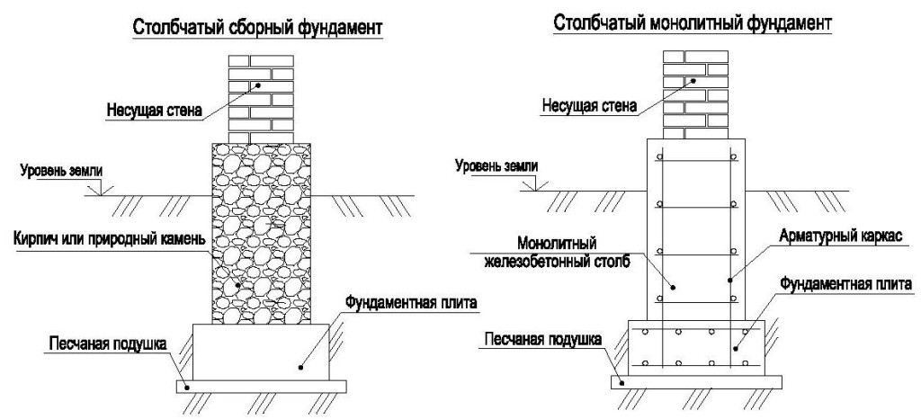 Столбчатый фундамент для дачного дома