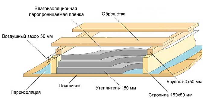 Вариант укладки утеплителя при отделке мансарды