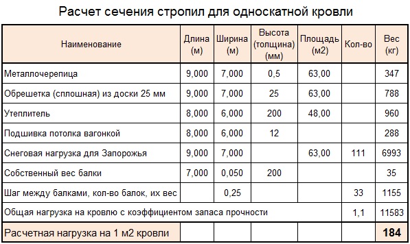 Расчет стропил для односкатной крыши