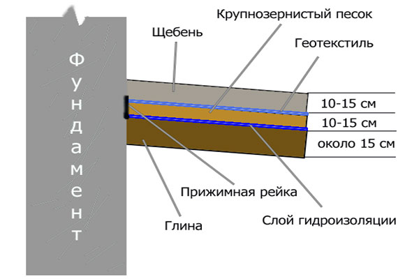 Устройство отмостки из щебня