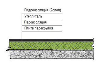 утепление плоской крыши частного дома