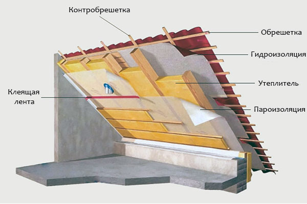 утепление скатной крыши частного дома