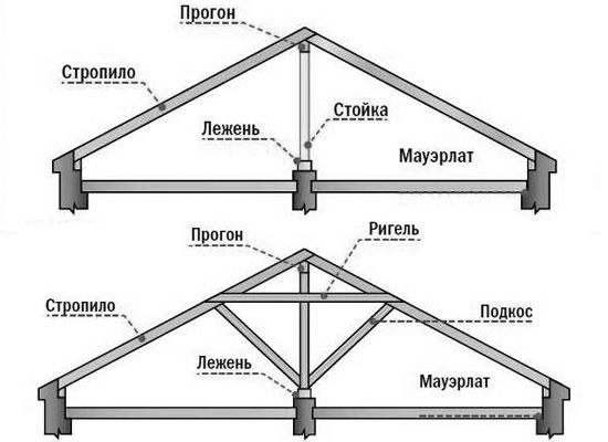 насланные стропила для двухскатной крыши