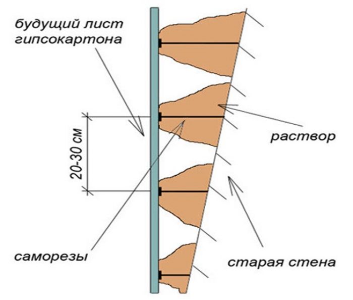 Чем приклеить гипсокартон к кирпичной стене