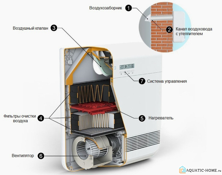 Устройство вентиляционной установки