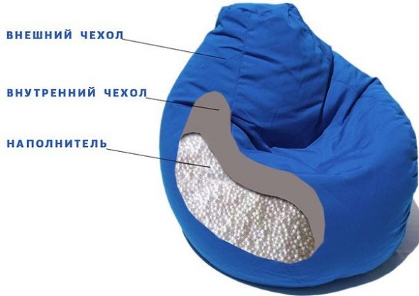 Из чего состоит кресло мешок