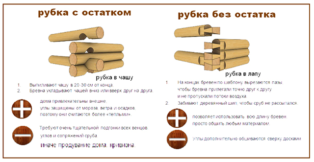 преимущества и недостатки углов с остатком и без