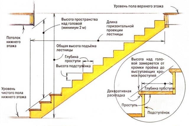 схема лестницы