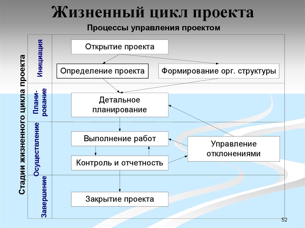 Фаз проектного цикла. Структура жизненного цикла проекта. Схема этапов жизненного цикла проекта. Типы фаз жизненного цикла проекта. Последовательность этапов жизненного цикла проекта.
