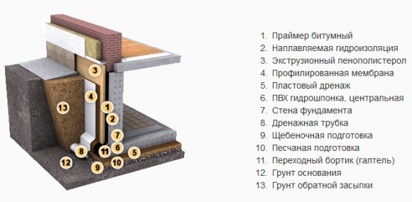 shema-naplavljaemoj-gidroizoljacii-fundamenta