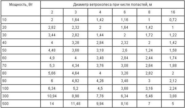 Ветрогенераторы для дома своими руками - инструкция!