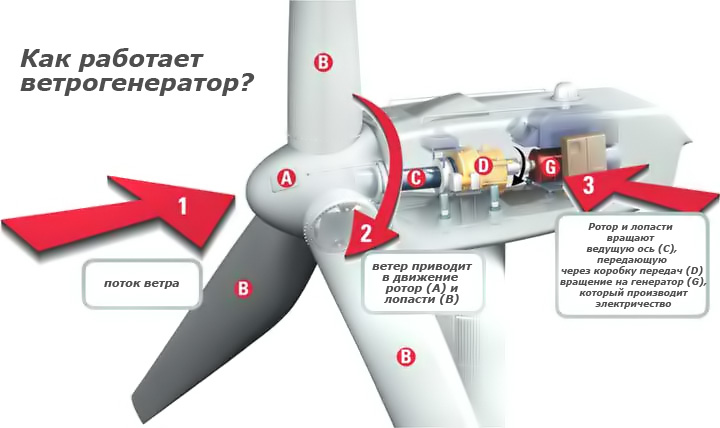Ветрогенераторы для дома своими руками - инструкция!