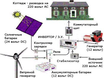 Ветрогенераторы для дома своими руками - инструкция!