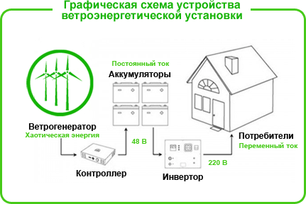 Ветрогенераторы для дома своими руками - инструкция!
