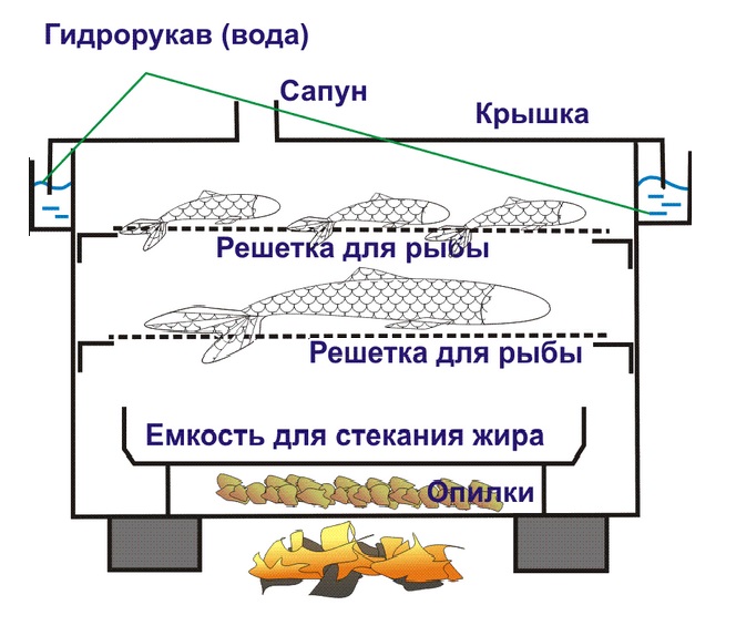 Устройство коптильни горячего копчения