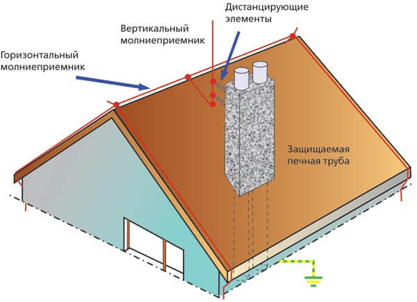 защита от молний частного дома