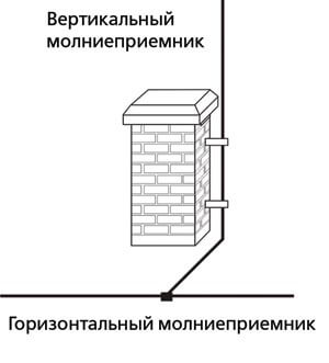 молниезащита дымовой трубы дымохода из кирпича или блоков
