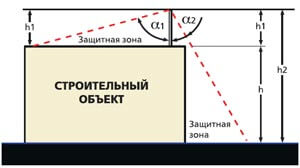 Зона защиты вертикального стержневого молниеотвода