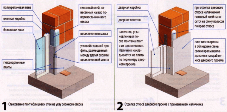 Примыкание облицовки из гипсокартона к окнам и дверям