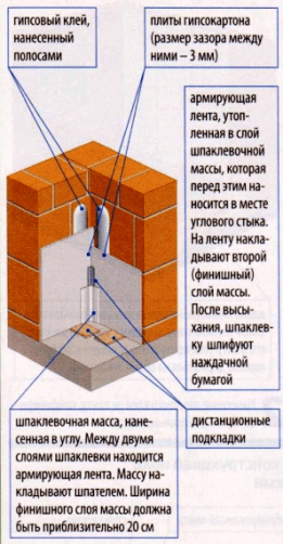 Заделка углового стыка гипсокартонной облицовки стены