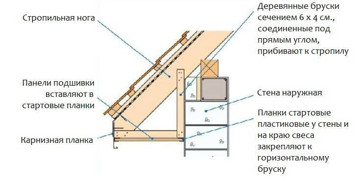 Выступ крыши от стены