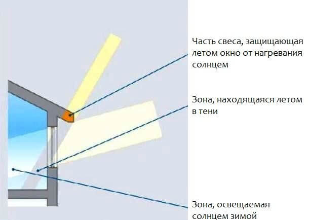 Выступ крыши от стены