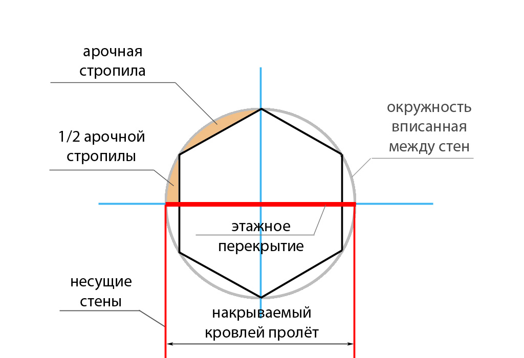 схема для расчета арочной кровли