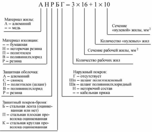 Силовые кабели маркировка и классификация