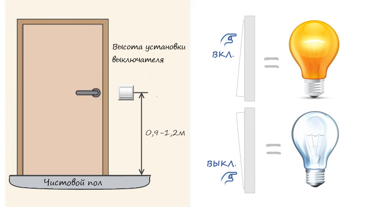 Высота установки выключателя