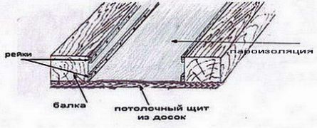 Крепление пароизоляции рейками