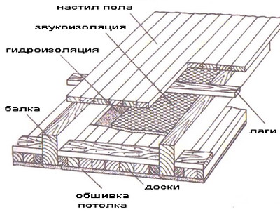 Мансардное пререкрытие