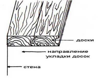 Устройство потолка