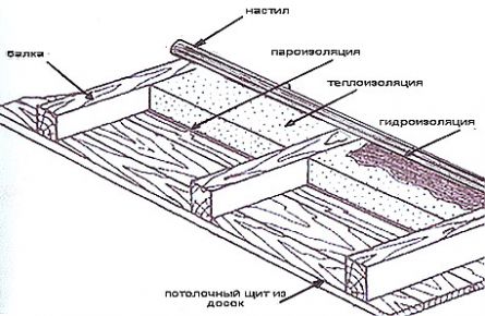 Утепление потолка