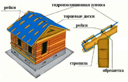 Консервация незавершенного строительства дома на зиму, BuilderClub