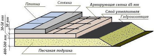 Бетонные полы по грунту в частном доме: пошаговая инструкция, технология заливки своими руками