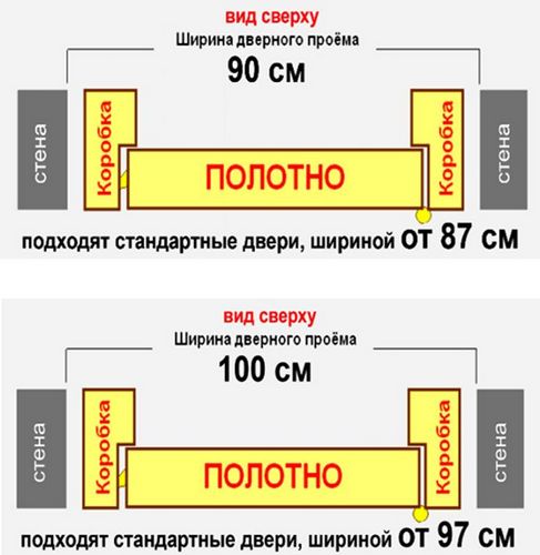Стандартные размеры межкомнатных дверей: ГОСТ, требования