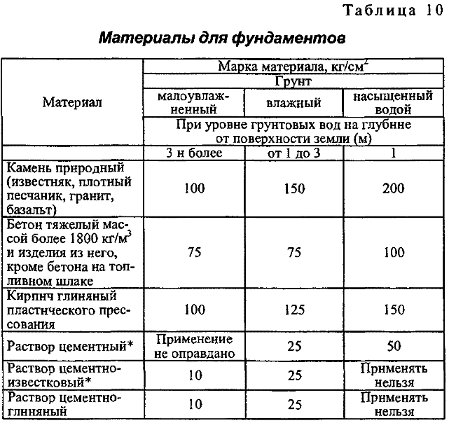 Материалы для фундаментов