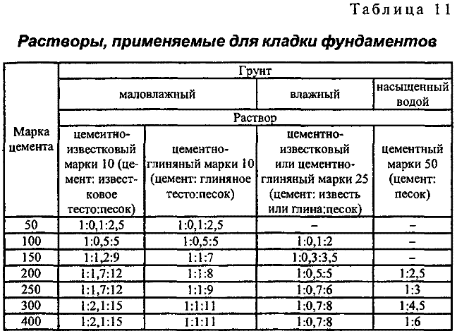 Растворы, применяемые для кладки фундаментов