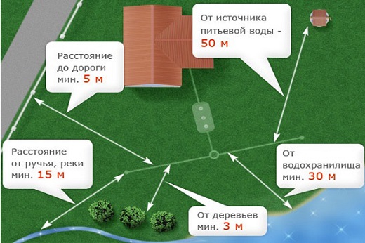 На схеме показано как выбирать место установки септика