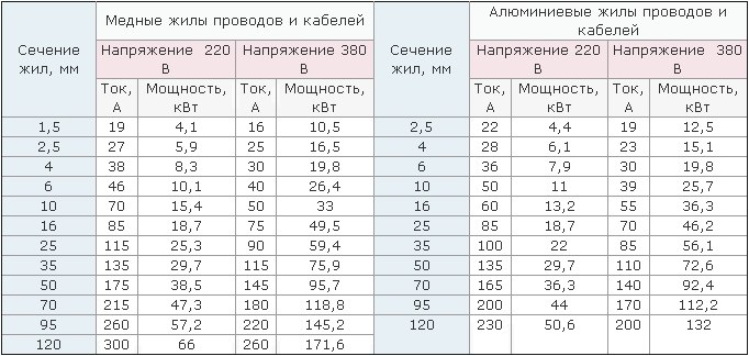 Таблица которая поможет выбрать провода для электропроводки