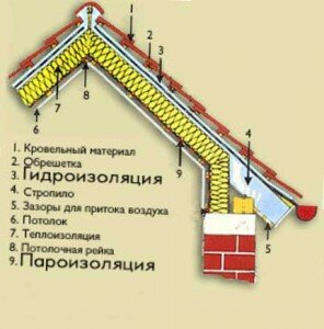 схема пирога крыши