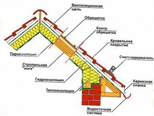 схема устройства крыши