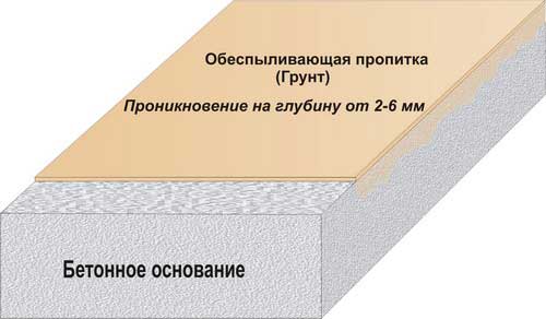 Обеспыливающая пропитка для бетона.