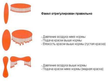 Форма пятна подскажет о проблемах в работе краскопульта