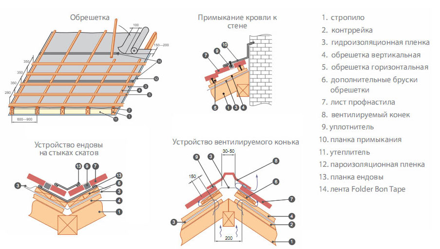Устройство крыши