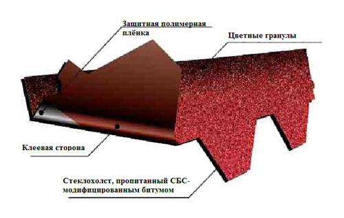 Устройство мягкой черепицы