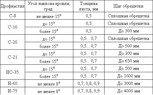 Параметры для кровельного профнастила