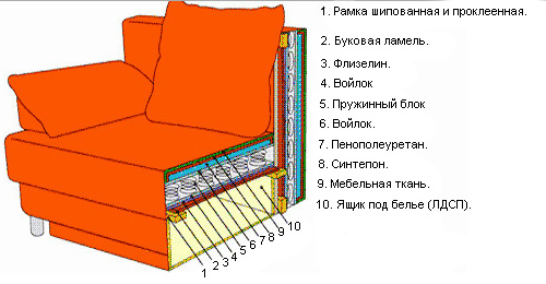 Как устроен диван