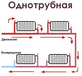 В однотрубной схеме отопления все радиаторы подключаются последовательно. Такой подход приводит к тому, что каждый следующий радиатор работает хуже предыдущего. Для устранения этого недостатка необходима балансировка системы отопления.