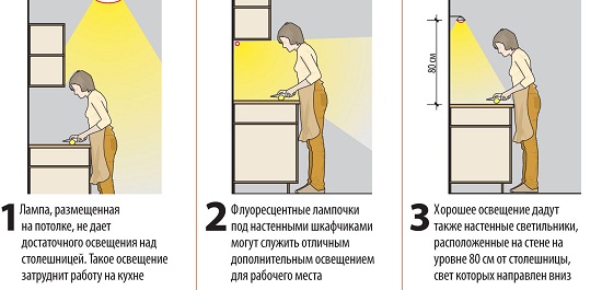 Как правильно расположить точечные светильники на кухне. Освещенность сильно зависит от месторасположения светильников. Для столешницы лампы следует располагать под навесными шкафами.